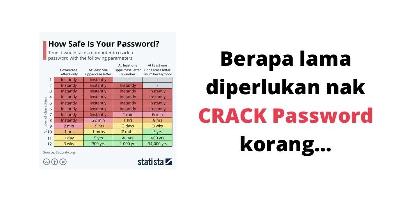 Berapa lama diperlukan untuk crack setiap password korang? Tengok sini.